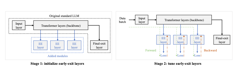 How to Efficiently Tune Large Language Models with Early-Exiting